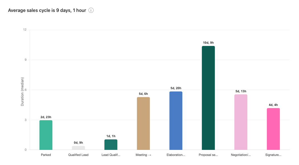 Sales cycle after: 9 days
